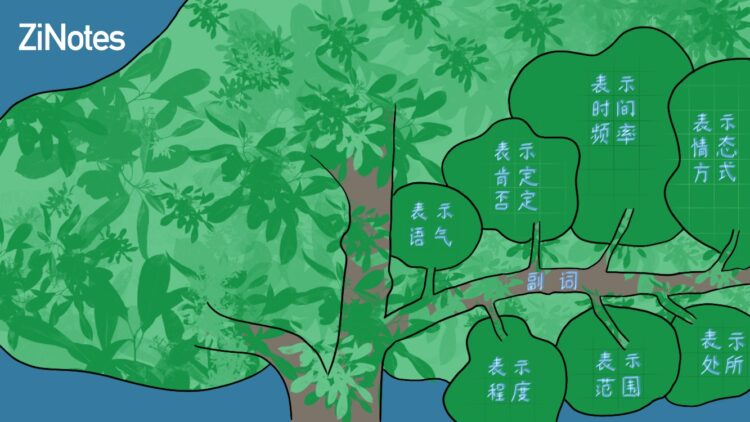 7-loai-pho-tu-trong-tieng-trung-副词